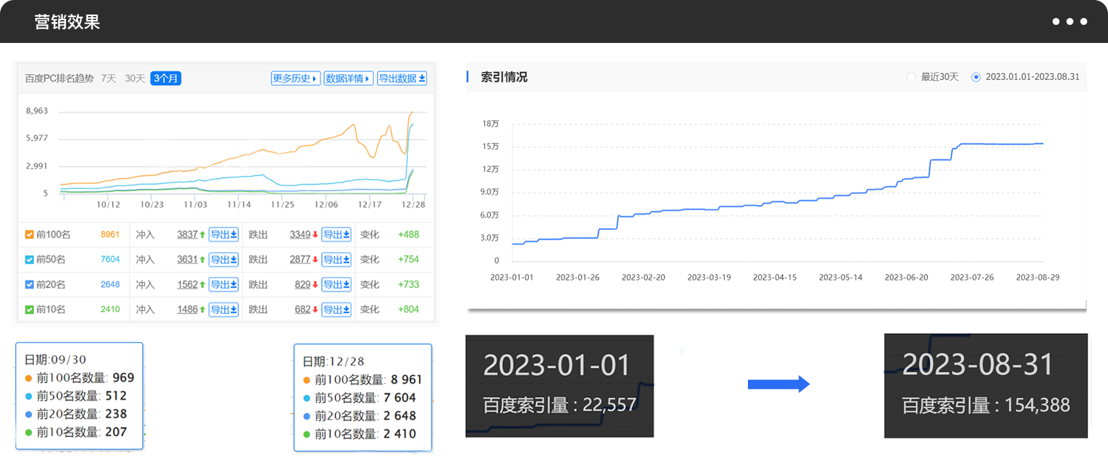 营销效果