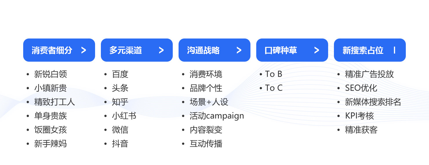 全网品牌传播——怎么做？